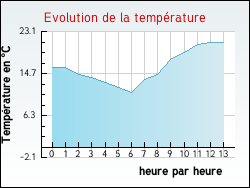 Evolution de la temprature de la ville de Valence-d'Albigeois